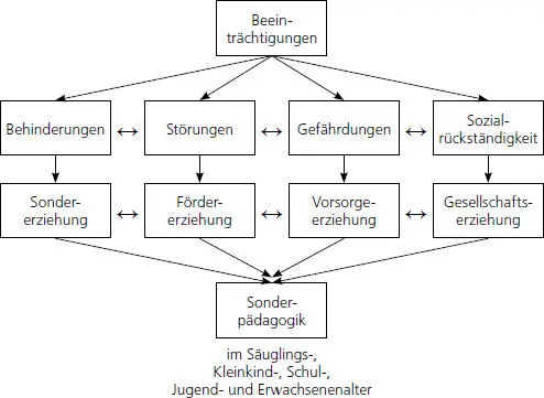 Abb 2 Gegenstandsbereich der Sonderpädagogik nach Bach 1995 In Anlehnung an - фото 21