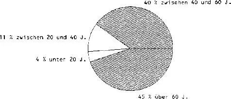 Abb 21 Altersverteilung der Hörgeschädigten aus Krüger 1991 26 Abb 22 - фото 47