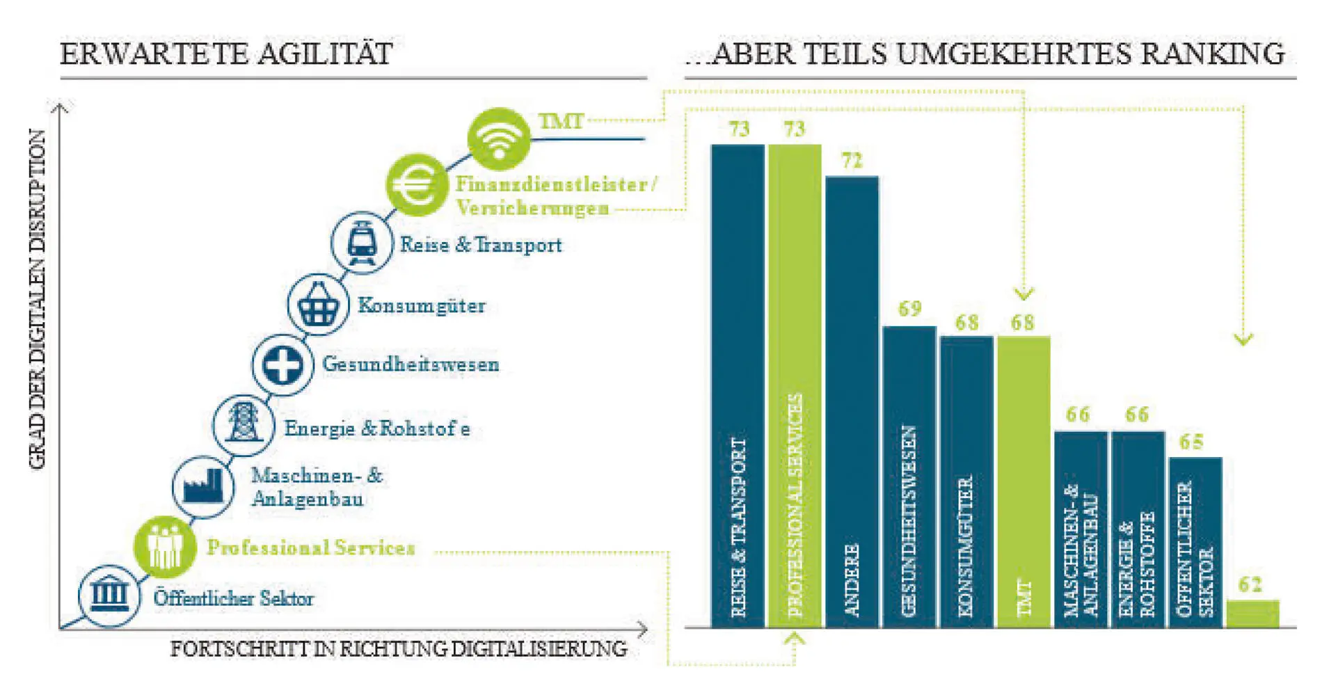 Wieso ist Digitalisierung der Treiber von Agilität Quelle - фото 6