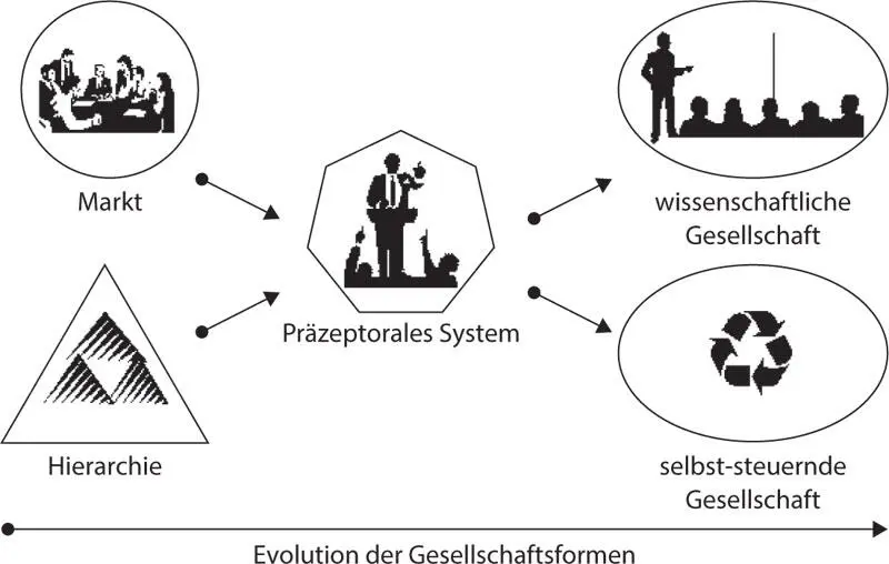 Quelle Eigene Darstellung Abbildung 21 Evolution der gesellschaftlichen - фото 2