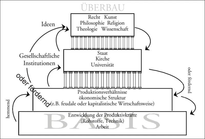 Abb 2 BasisÜberbauModell Wie schon erwähnt lässt Marx durchaus einige - фото 3