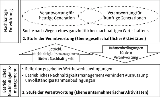 Abb 22 Die Verantwortungsebenen des betrieblichen Nachhaltigkeitsmanagements - фото 9