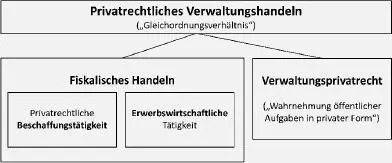 321 Fiskalisches Verwaltungshandeln Dieser Begriff ist der Oberbegriff für - фото 8