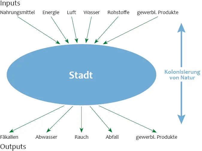 Abb 1 Gesellschaftlicher Stoffwechsel der Stadt - фото 2