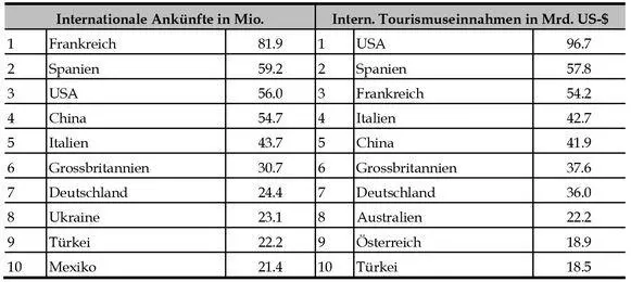 Quelle UNWTO Schweizer Tourismusverband 2009 Dass die Tourismusbranche in - фото 14