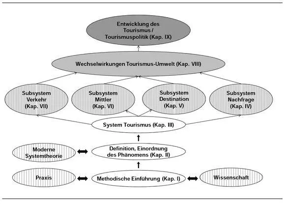 13 Wissenschaftliche Methoden der Tourismusforschung und des - фото 6