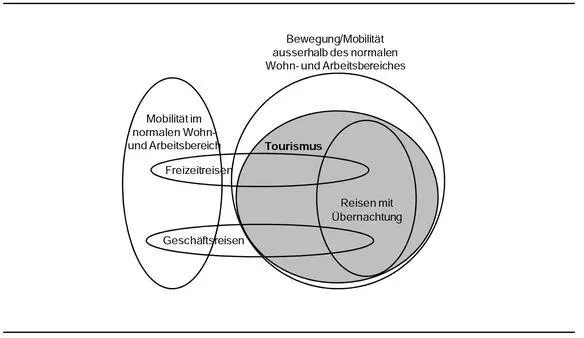 Quelle In Anlehnung an Bieger 2002 2 Der Tourismus umfasst nicht nur - фото 11