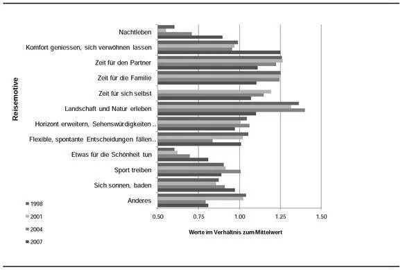Quelle Laesser Bieger 2008 Abbildung 14 Urlaubsformen der Deutschen Quelle - фото 17