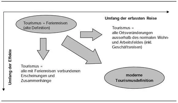 Der Tourismus wird damit als Erscheinungsform über das Verhalten der Menschen - фото 12