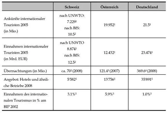 Quelle 1vgl UNWTO 2009 wwwunwtoorg 2vgl Bundesamt für Statistik - фото 13