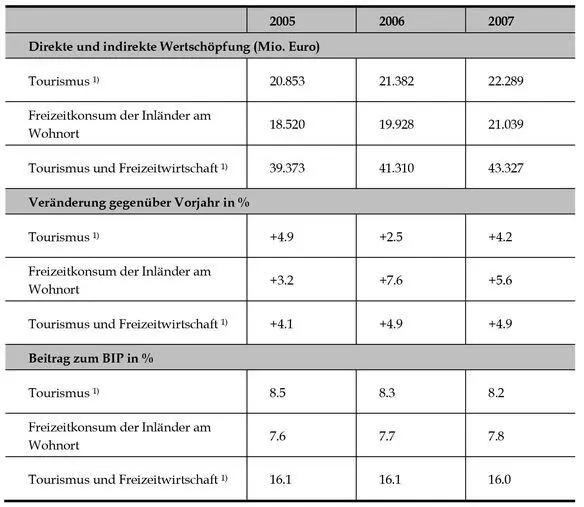 Quelle Statistik Austria WIFO 2009 1 Ohne Dienst und Geschäftsreisen - фото 22