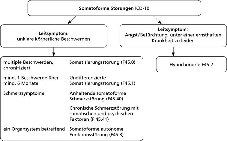 Abb 14 Klassifikation der somatoformen Störungen nach ICD10 WHO 1992 Als - фото 21