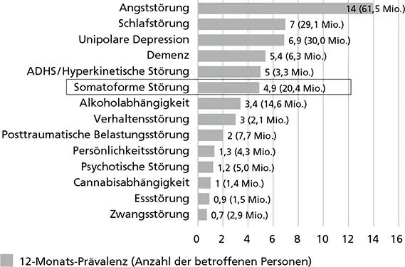 Abb 21 12MonatsPrävalenz psychischer Störungen in Europa geschätzte - фото 30
