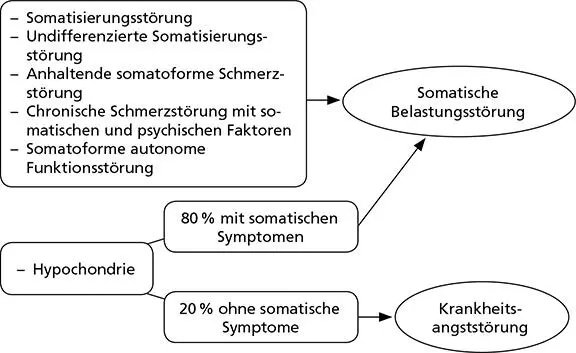 Abb 15 Reduktion der diagnostischen Kategorien von DSMIV zu DSM5 nach - фото 22