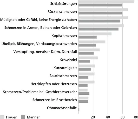 Abb 12 Umfrage n9250 in der deutschen Allgemeinbevölkerung zu vorhandenen - фото 14