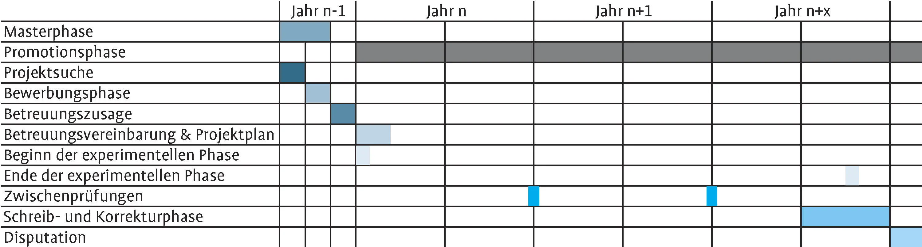 Abb 3 Die einzelnen Phasen einer Promotion im zeitlichen Überblick - фото 6