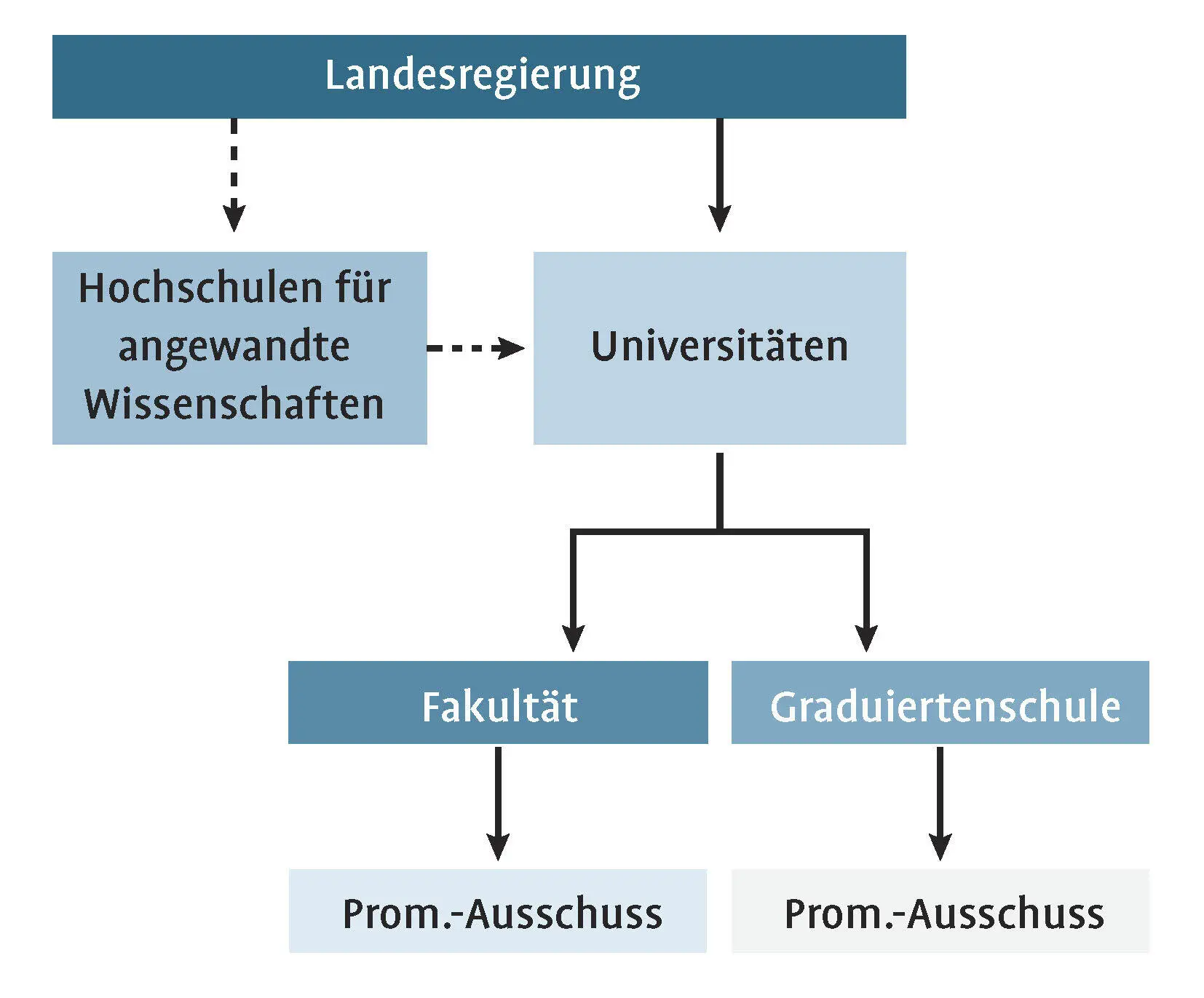 Abb 2 Schema zur Vergabe des Promotionsrechts durch die Landesregierung und - фото 4
