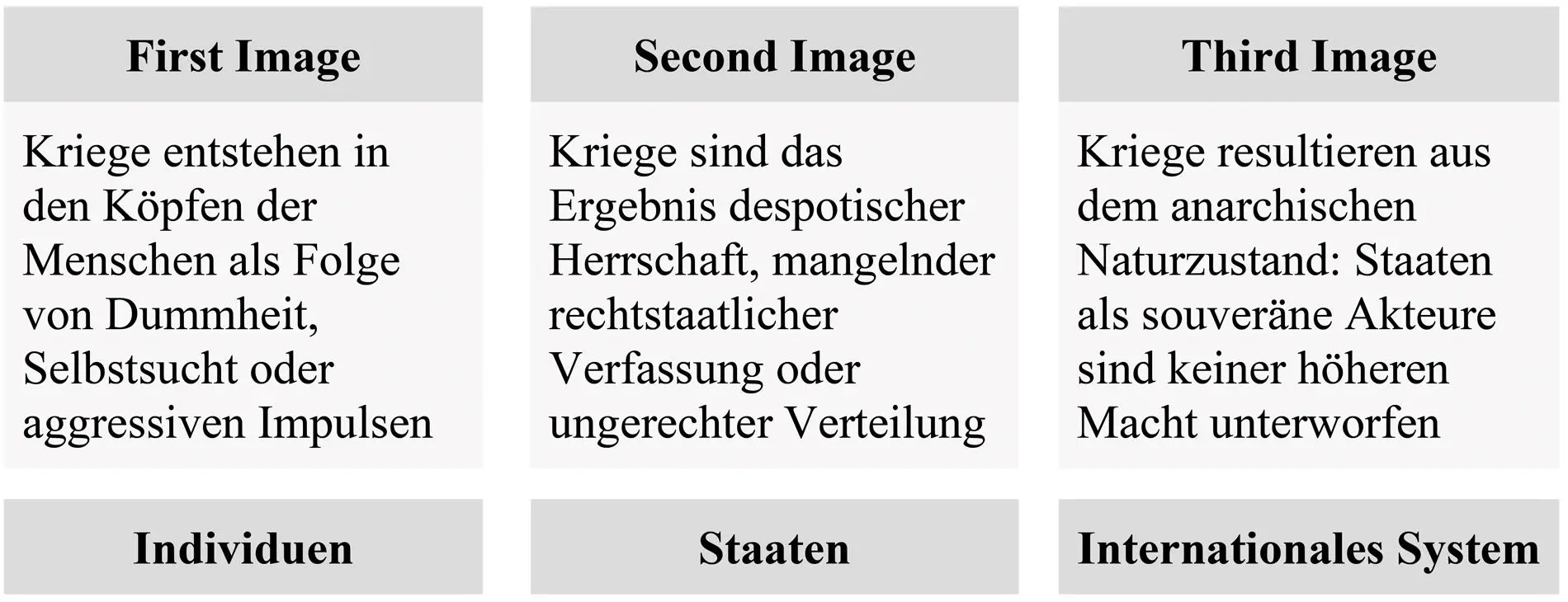 Schaubild 10 Typologie von Kriegsursachen nach Kenneth Waltz 2001 Waltz - фото 10