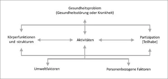 Abb 1 Wechselwirkungen der verschiedenen Komponenten von Gesundheit der ICF - фото 4