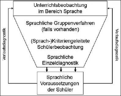 Abb 3 Diagnostisches Vorgehen zur Erfassung der sprachlichen Voraussetzungen - фото 6