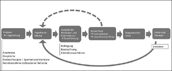 Abb 2 Diagnostischer Prozess im Bereich Sprache 22 Diagnostik im Kontext - фото 5