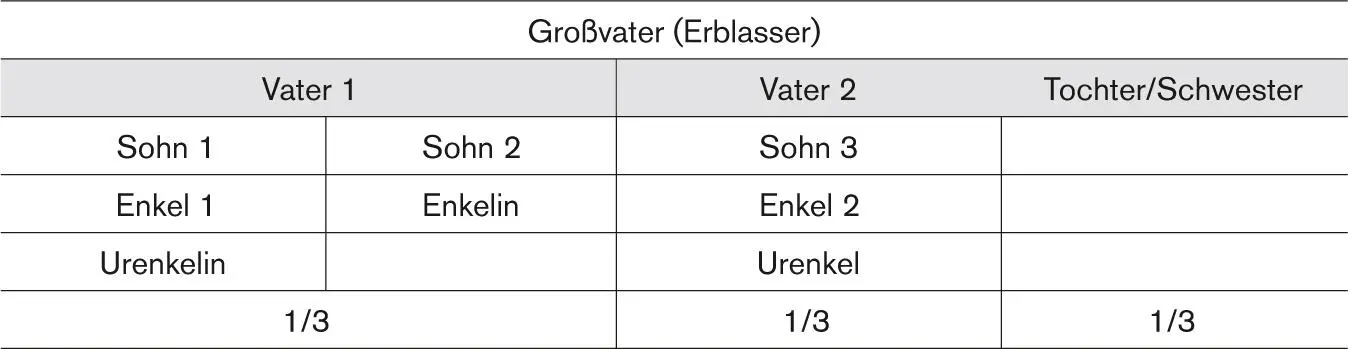 Verstirbt der Großvater zu Lebzeiten von Vater 1 Vater 2 und deren Schwester - фото 10