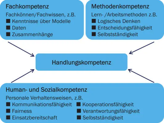 Abb 1 Im Studium angesprochene Kompetenzen Kompetenzen Schritt für Schritt - фото 9