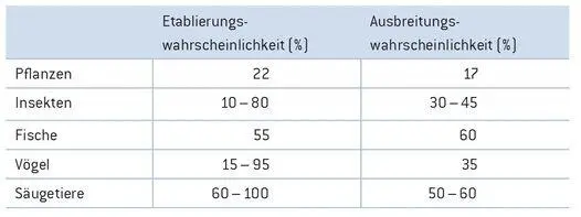 Tab 1 Übersicht über die durchschnittliche Etablierungs und - фото 7
