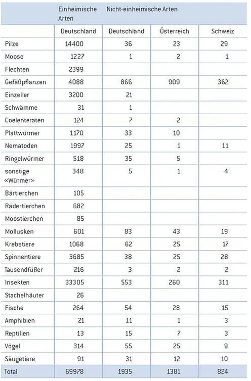 Tab 2 Anzahl nichteinheimischer Arten im Vergleich zu einheimischen Arten - фото 8