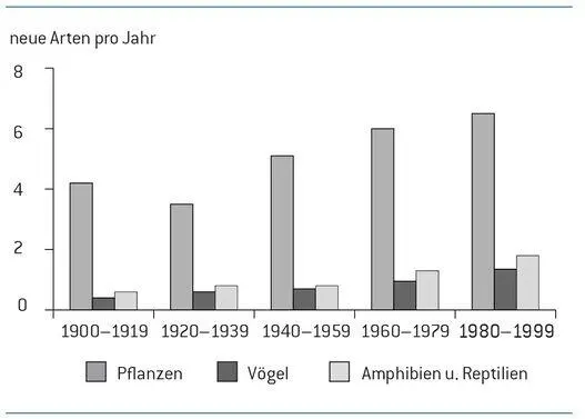 Abb 2 Zunahme der neu nachgewiesenen etablierten Arten nichteinheimischer - фото 5