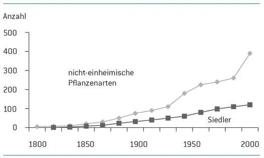 Abb 1 Zunahme der Anzahl nichteinheimischer Pflanzen in Abhängigkeit von der - фото 4