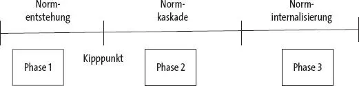 Quelle FinnemoreSikkink 1998 Übersetzung ChT Kipppunkt Normkaskade Die - фото 54