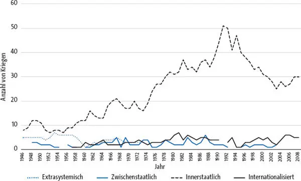 Quelle eigene Darstellung nach Gleditsch et al 2002 Uppsala Conflict Data - фото 92