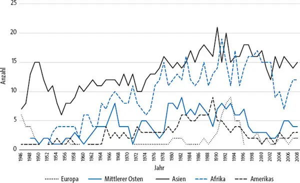 Quelle eigene Darstellung nach Gleditsch et al 2002 Uppsala Conflict Data - фото 83