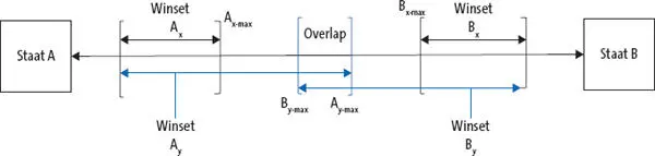 Quelle Putnam 1988 Winset und Overlap Kooperationshindernis Distanz In - фото 49