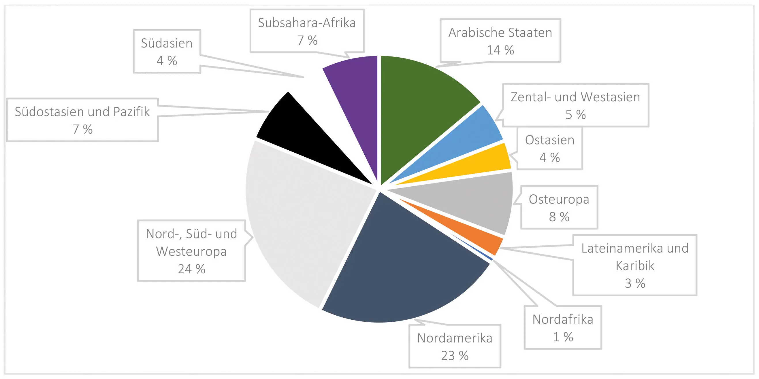 Abbildung 24 Verteilung der Arbeitsmigration auf die Weltregionen 2017 - фото 27