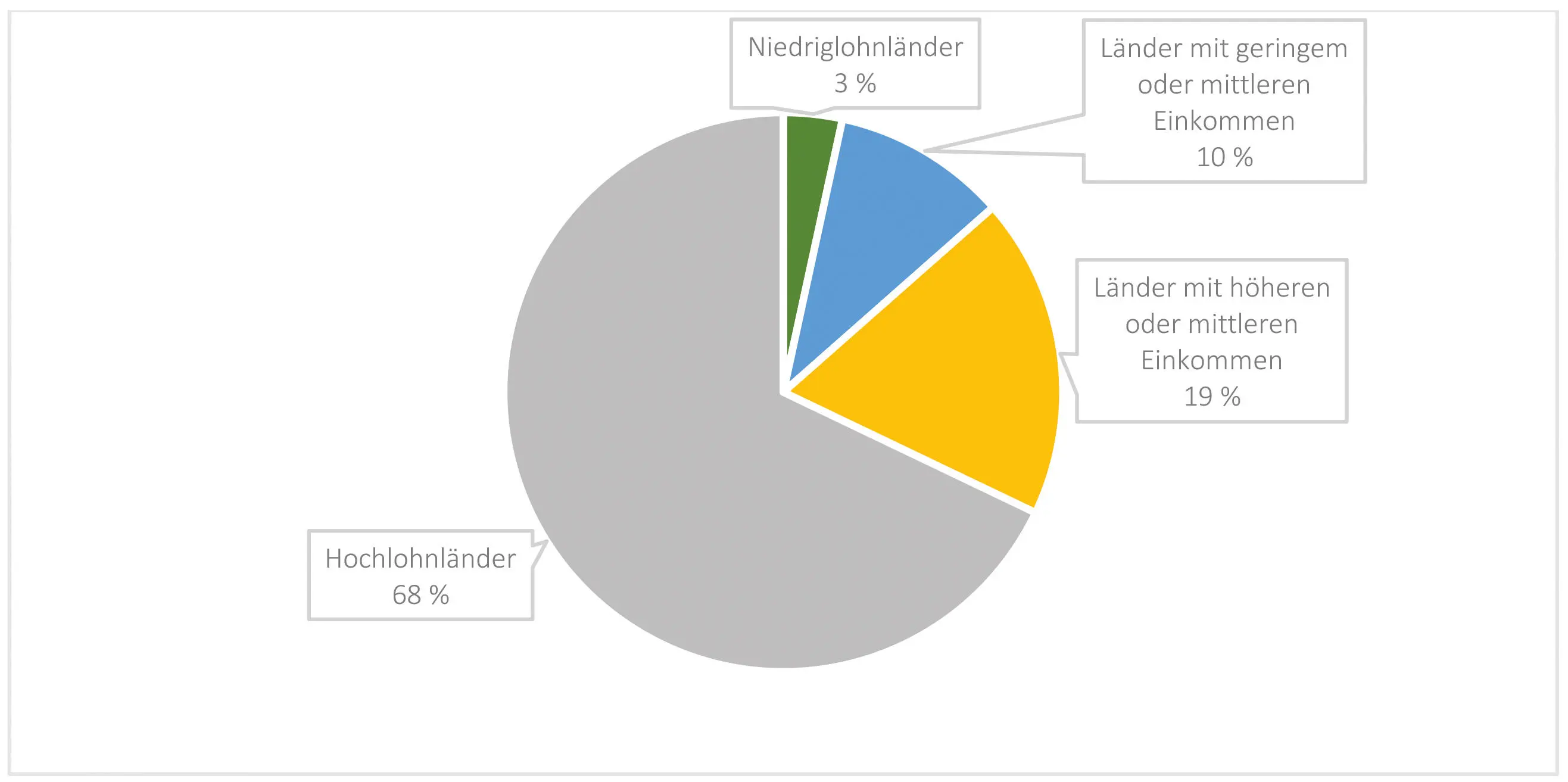Abbildung 23 Verteilung der Arbeitsmigration auf Hoch und Niedriglohnländer - фото 26