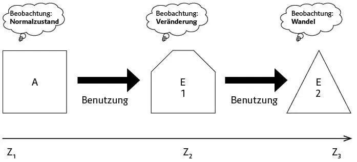 Abb 3 Wandel durch Gebrauch Nun muss ich gestehen An dieser Skizze sind zwei - фото 3