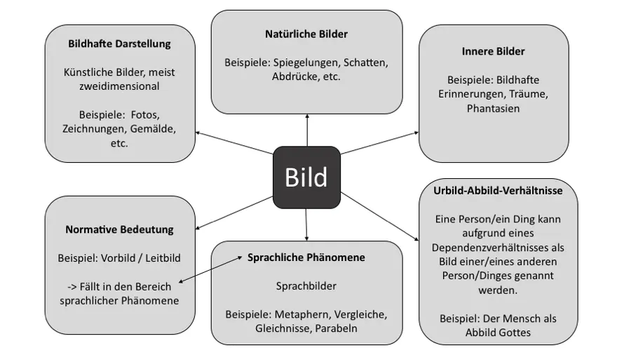 Abb 1 Bildformen in Anlehnung an Leifert 2007 Hinzu kommen Schaubilder - фото 3