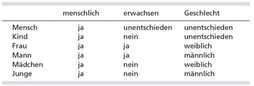 Semantische MerkmaleSeme Wie man sieht lässt sich die Bedeutung der sechs - фото 19