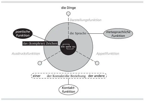 Abb 7 Modifiziertes Organonmodell nach Jakobson Die metasprachliche Funktion - фото 13