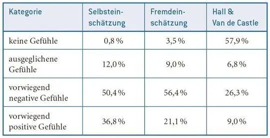 Direkt nach dem Aufschreiben wurden die Versuchspersonen gebeten ihre - фото 4