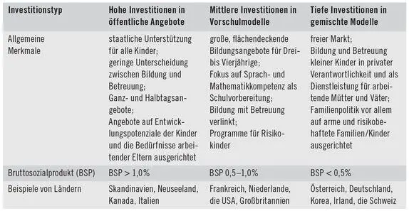 Tabelle 23 Paradigmen vorschulischer Betreuungs und Bildungsinvestitionen - фото 5