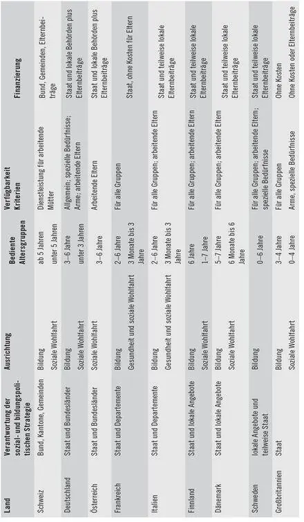 Tabelle 22 Frühkind iche Bildung und Betreung in ausgewählten OECDLändern - фото 4