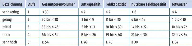 Box 51 Bestimmung der pFKurve Die Bestimmung der pFKurve erfolgt häufig - фото 62