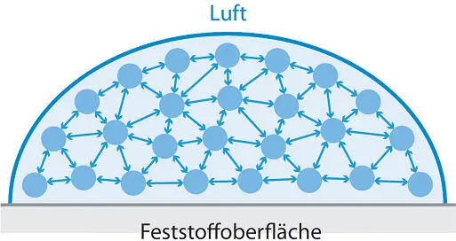 Viskosität Die physikalische Größe Viskositätbeschreibt die Zähigkeit von - фото 11