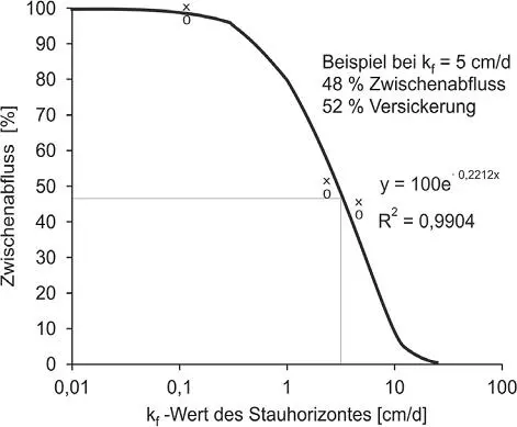 54 Infiltration Infiltration beschreibt den Fließvorgang von Wasser das von - фото 86