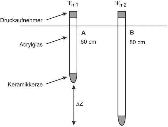 Tab 56 Beispiel zur Berechnung des Gesamtpotenzials und des hydraulischen - фото 71