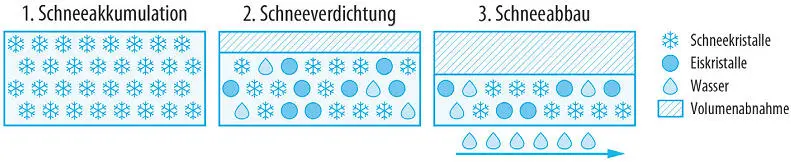Die Schneedecke besteht nun aus Schneekristallen Eis Luft und Wasser Erst in - фото 52