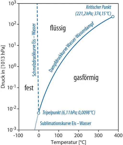 Der in der Gasphase herrschende Druck heißt Dampfdruck des Wassers bei der - фото 10